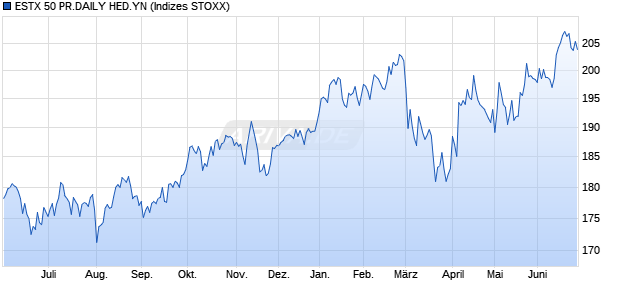 ESTX 50 PR.DAILY HED.YN Chart
