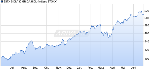 ESTX S.DIV.30 GR.DA.H.DL Chart