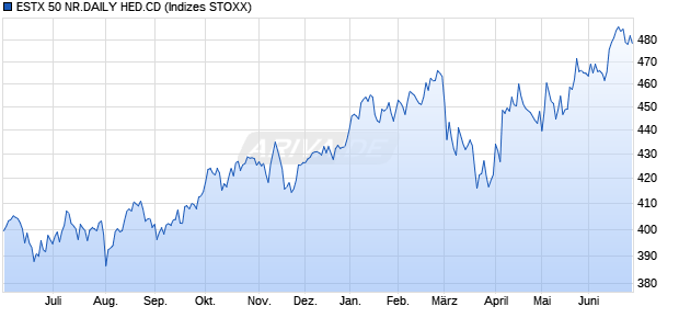 ESTX 50 NR.DAILY HED.CD Chart