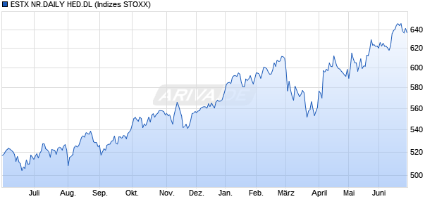 ESTX NR.DAILY HED.DL Chart