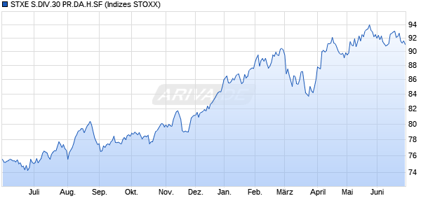 STXE S.DIV.30 PR.DA.H.SF Chart