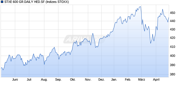 STXE 600 GR.DAILY HED.SF Chart