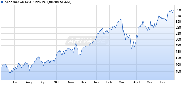 STXE 600 GR.DAILY HED.EO Chart