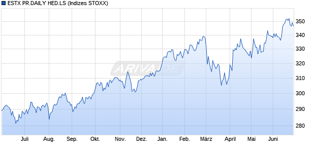 ESTX PR.DAILY HED.LS Chart
