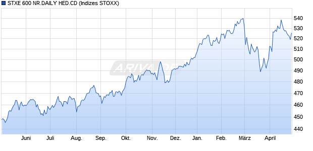 STXE 600 NR.DAILY HED.CD Chart
