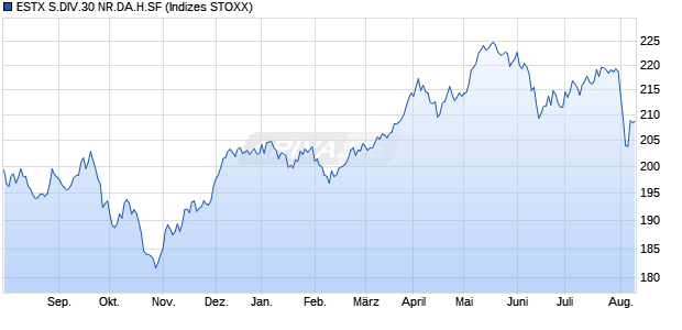 ESTX S.DIV.30 NR.DA.H.SF Chart
