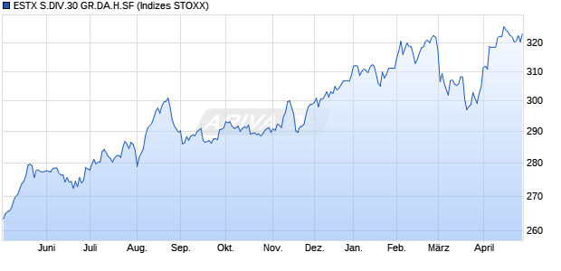 ESTX S.DIV.30 GR.DA.H.SF Chart