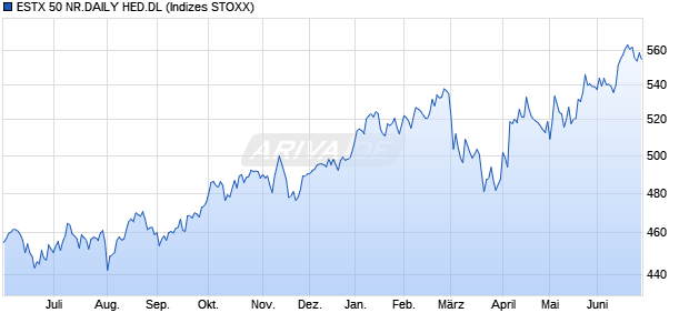 ESTX 50 NR.DAILY HED.DL Chart