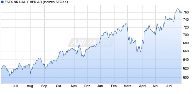 ESTX NR.DAILY HED.AD Chart