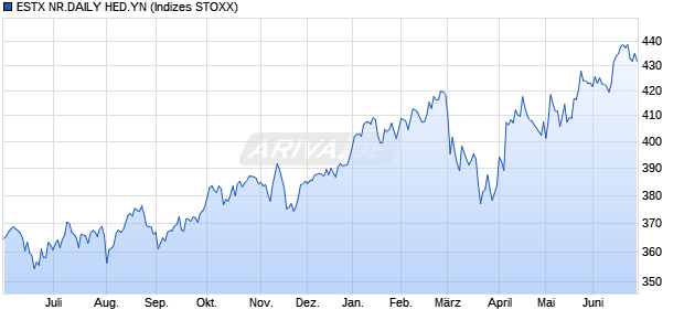 ESTX NR.DAILY HED.YN Chart