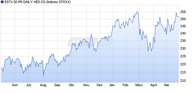 ESTX 50 PR.DAILY HED.CD Chart