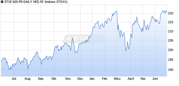 STXE 600 PR.DAILY HED.SF Chart