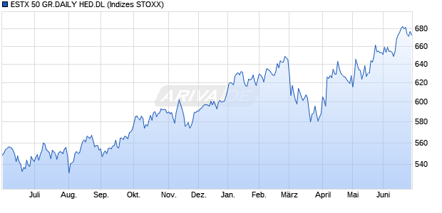 ESTX 50 GR.DAILY HED.DL Chart