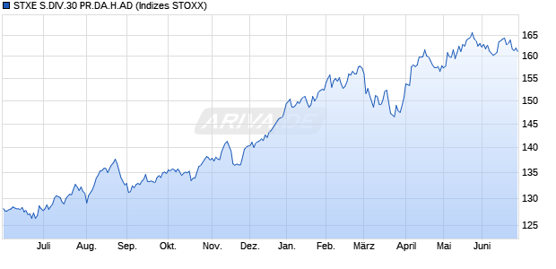 STXE S.DIV.30 PR.DA.H.AD Chart