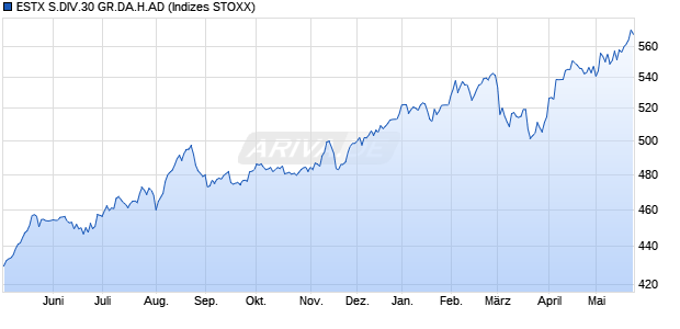ESTX S.DIV.30 GR.DA.H.AD Chart