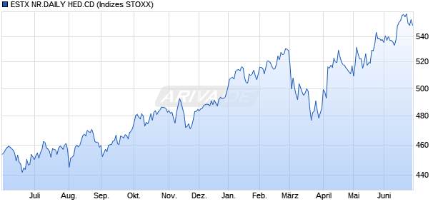 ESTX NR.DAILY HED.CD Chart