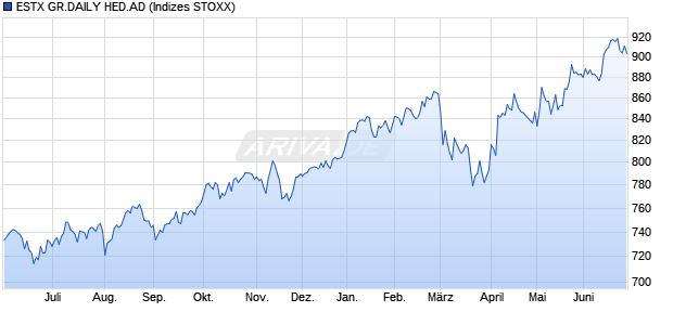 ESTX GR.DAILY HED.AD Chart