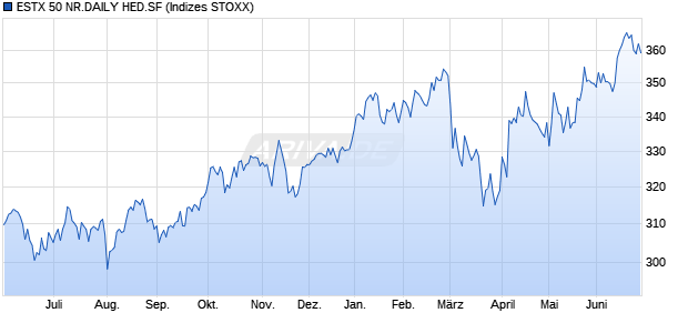 ESTX 50 NR.DAILY HED.SF Chart