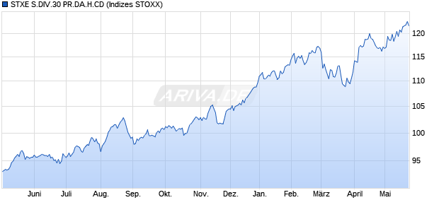 STXE S.DIV.30 PR.DA.H.CD Chart
