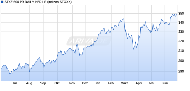 STXE 600 PR.DAILY HED.LS Chart