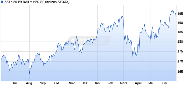 ESTX 50 PR.DAILY HED.SF Chart