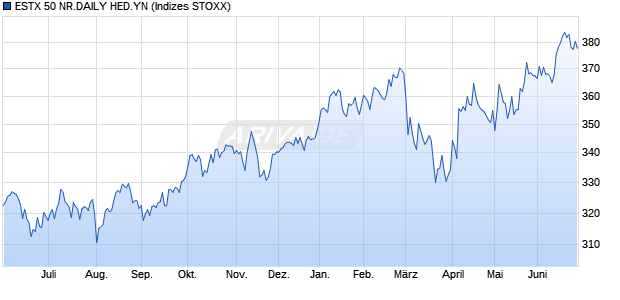 ESTX 50 NR.DAILY HED.YN Chart