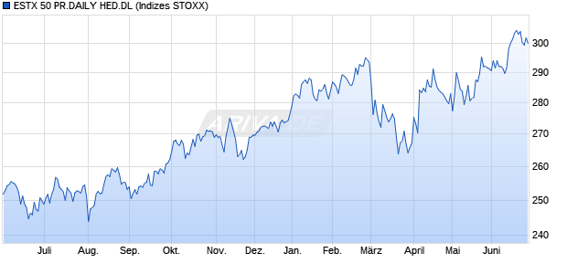 ESTX 50 PR.DAILY HED.DL Chart