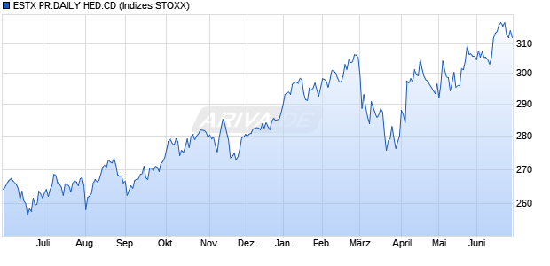 ESTX PR.DAILY HED.CD Chart
