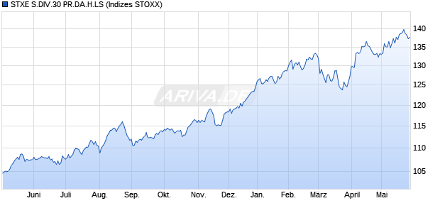 STXE S.DIV.30 PR.DA.H.LS Chart