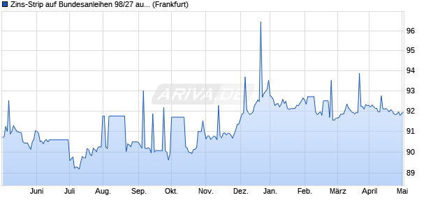 Zins-Strip auf Bundesanleihen 98/27 auf Festzins (WKN 114260, ISIN DE0001142602) Chart
