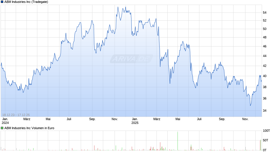 ABM Industries Chart