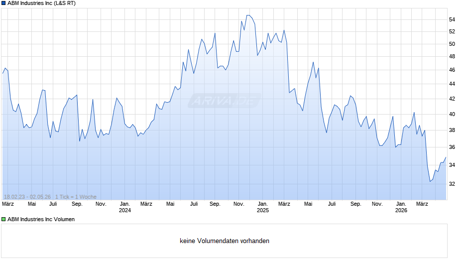 ABM Industries Chart