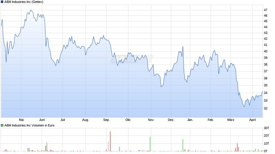 ABM Industries Chart