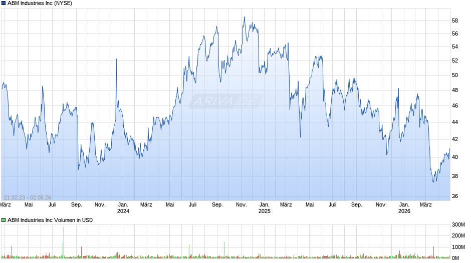 ABM Industries Chart