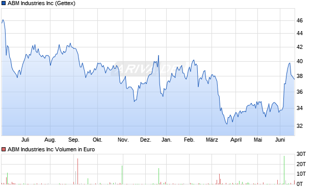 ABM Industries Aktie Chart