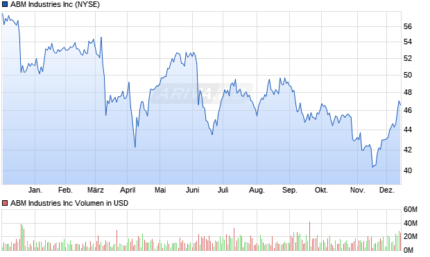 ABM Industries Aktie Chart