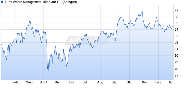4,1% Waste Management 15/45 auf Festzins (WKN A1ZXEM, ISIN US94106LBC28) Chart