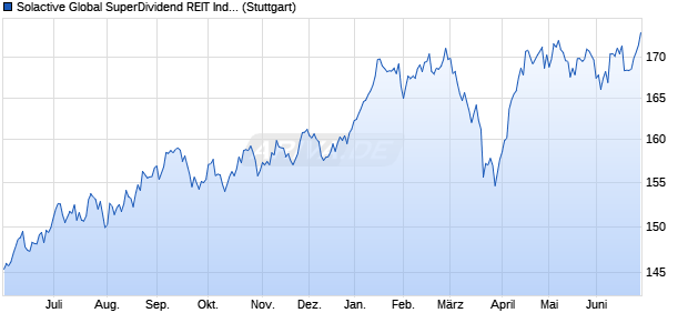 Solactive Global SuperDividend REIT Index Chart