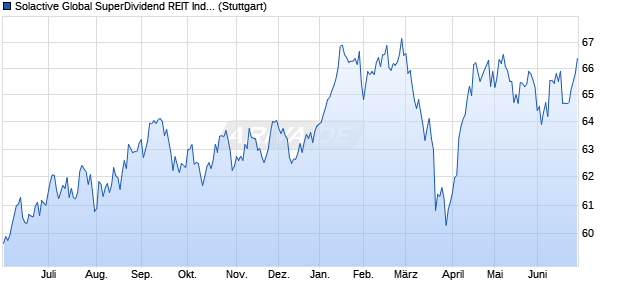 Solactive Global SuperDividend REIT Index Price Chart
