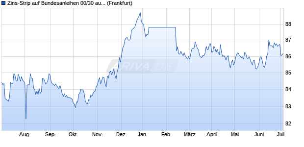 Zins-Strip auf Bundesanleihen 00/30 auf Festzins (WKN 114263, ISIN DE0001142636) Chart