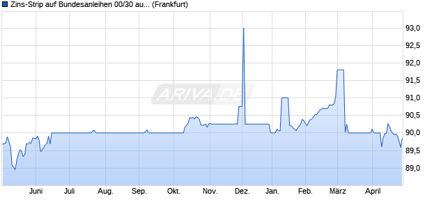 Zins-Strip auf Bundesanleihen 00/30 auf Festzins (WKN 114263, ISIN DE0001142636) Chart