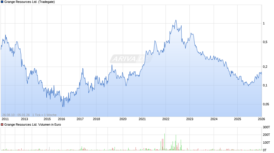 Grange Resources Chart