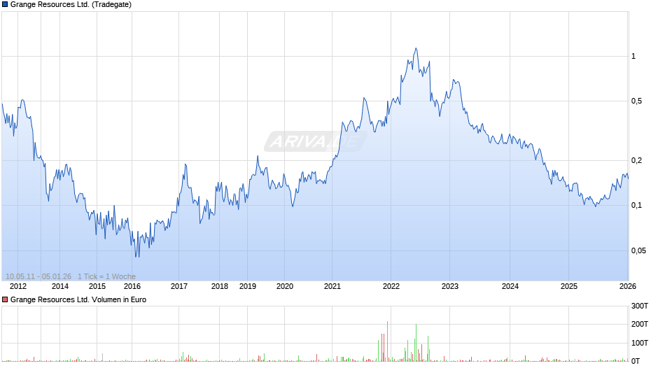 Grange Resources Chart