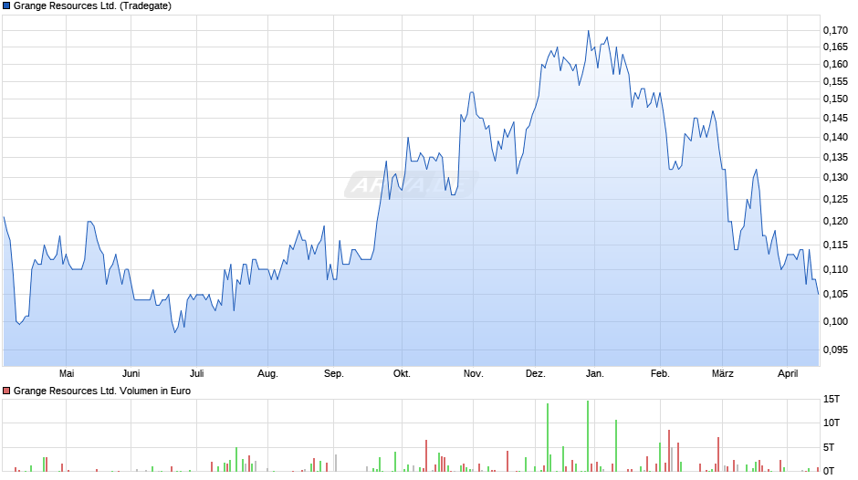 Grange Resources Chart