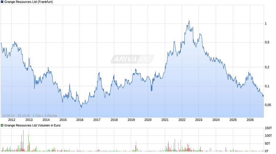 Grange Resources Chart