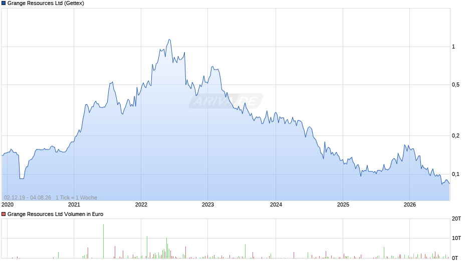 Grange Resources Chart