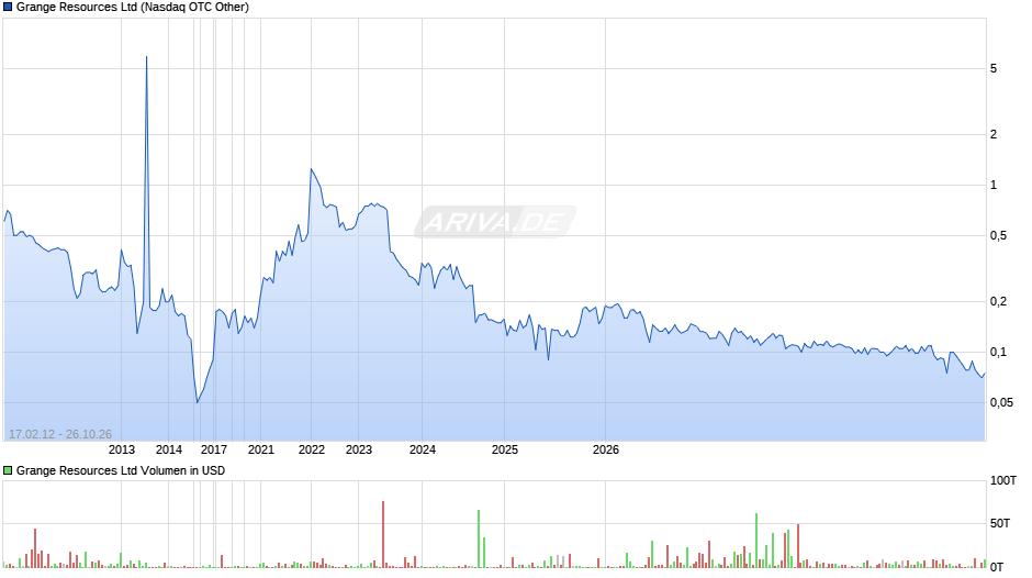 Grange Resources Chart