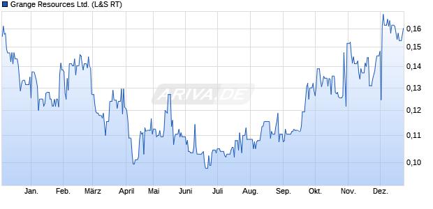 Grange Resources Aktie Chart