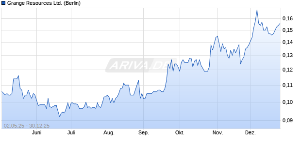 Grange Resources Aktie Chart