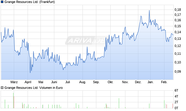 Grange Resources Aktie Chart
